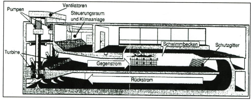 Schwimmlexikon-Gegenstromanlage