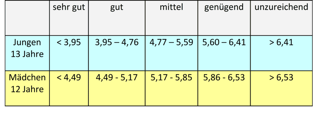 Schwimmlexikon-Gleiten Tabelle