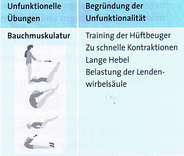 Schwimmlexikon-Gymnastik funktionelle a