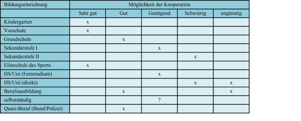 Schwimmlexikon-Karriere duale