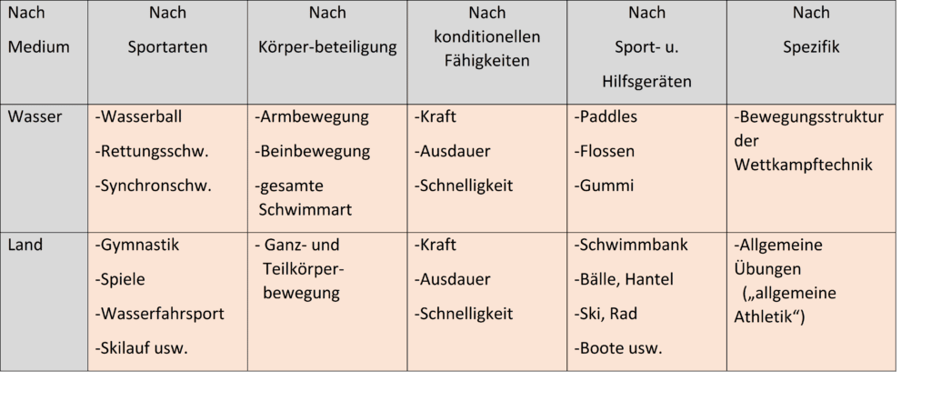 Schwimmlexikon-Körperübungen