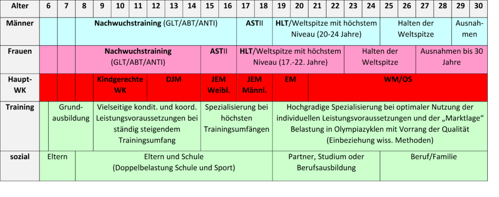 Leistungsaufbau, langfristiger 2 Schwimmlexikon-LLA
