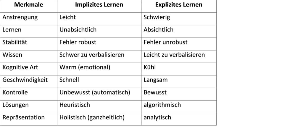 Schwimmlexikon-Lernen implizites