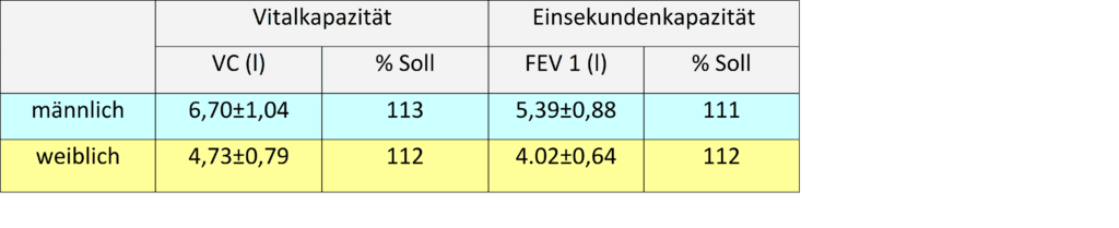 Schwimmlexikon-Lungenfunktionsprüfung