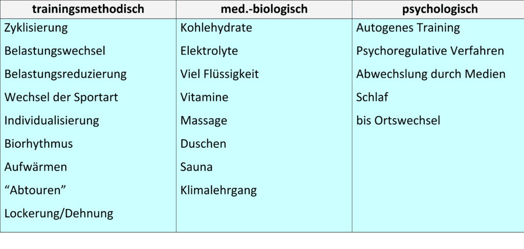 Schwimmlexikon-Regenerationsmaßnahmen