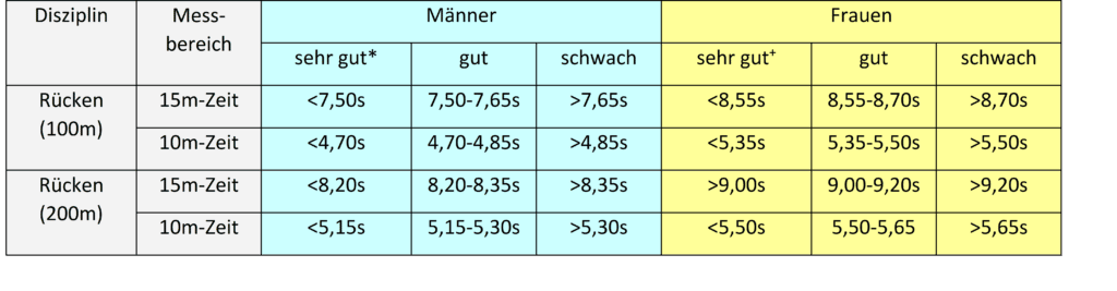 Schwimmlexikon-Rückenwende Zeiten 1