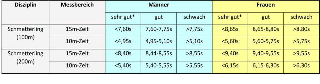 Schwimmlexikon-Schmetterling Zeiten