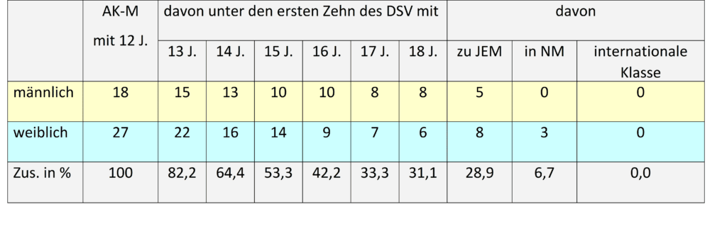 Schwimmlexikon-Spezialisierung frühzeitige