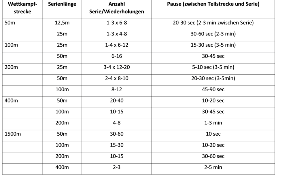 Schwimmlexikon-race pace training