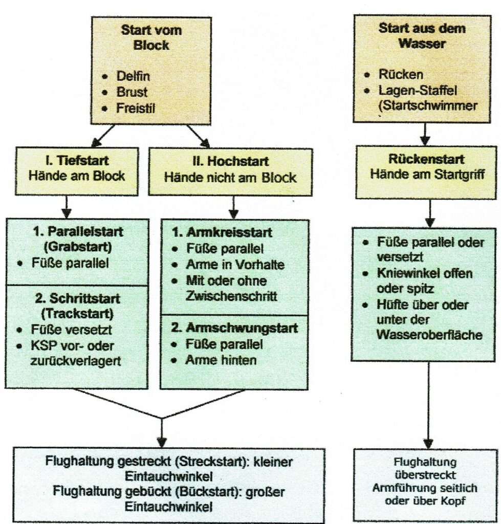 Start 13 Schwimmlexikon-Start