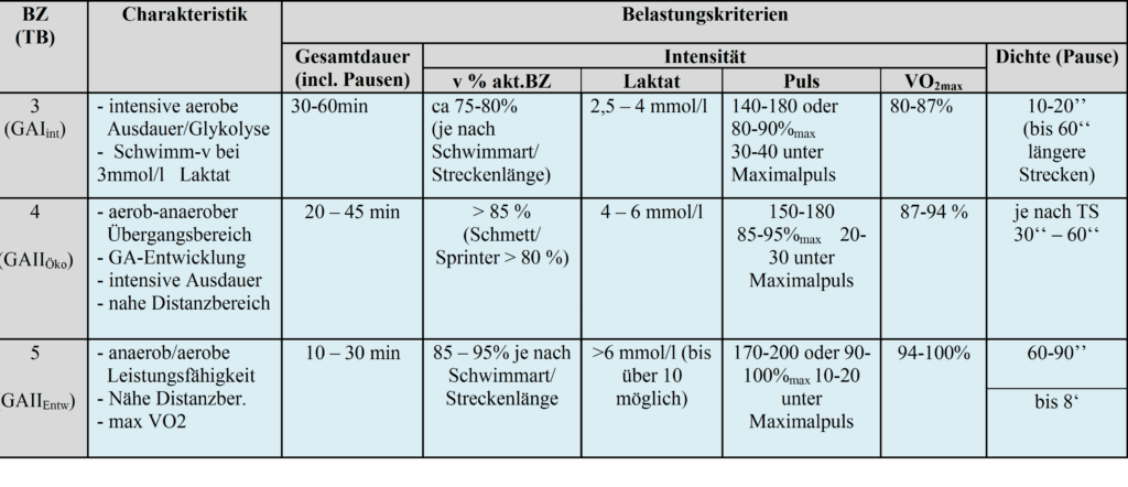 Schwimmlexikon-Ausdauer anaerobe Tab.