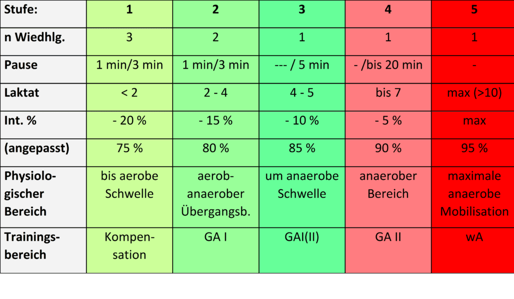 Schwimmlexikon-Stufentest Pansold