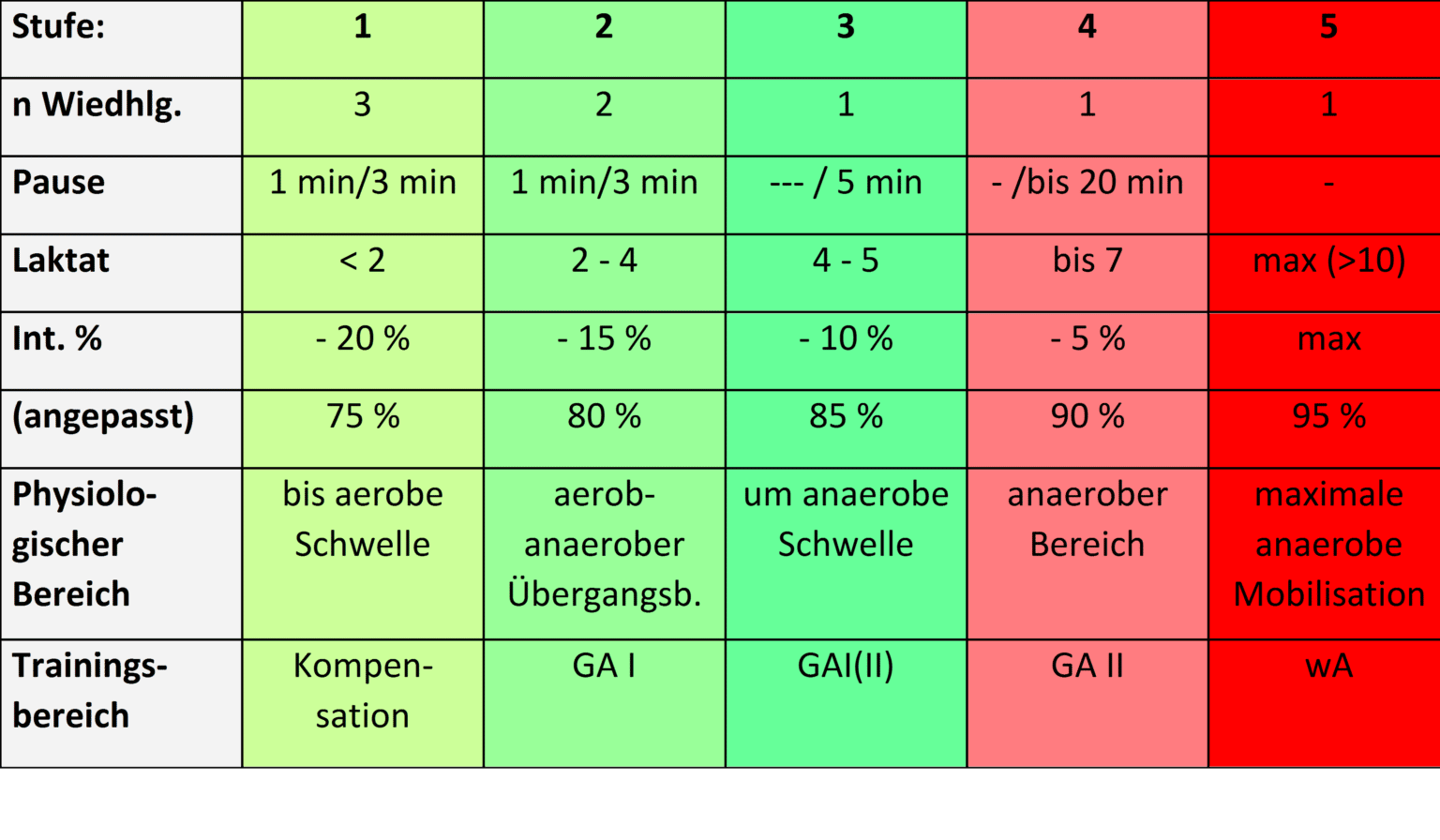 Stufentest nach PANSOLD | SCHWIMMLEXIKON | Das Lexikon des Schwimmsports