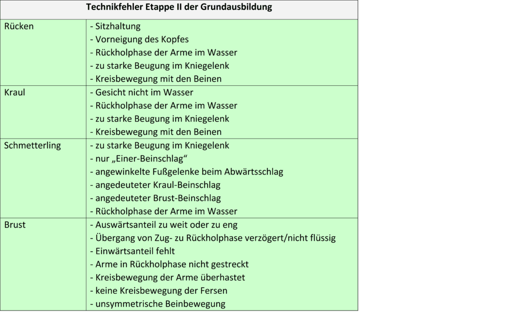 Schwimmlexikon-Technikfehler