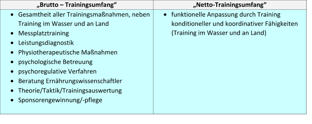 Schwimmlexikon-Trainingsumfang