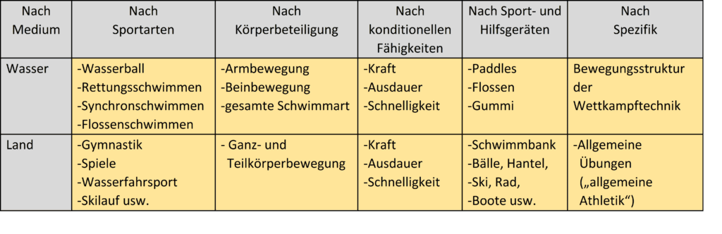 Schwimmlexikon-Trainingsübungen