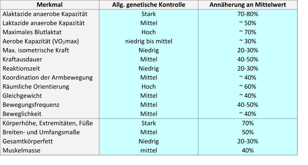 Schwimmlexikon-Vererbung