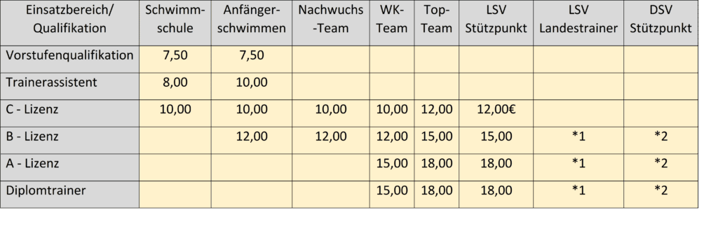 Schwimmlexikon-Vergütung Verein