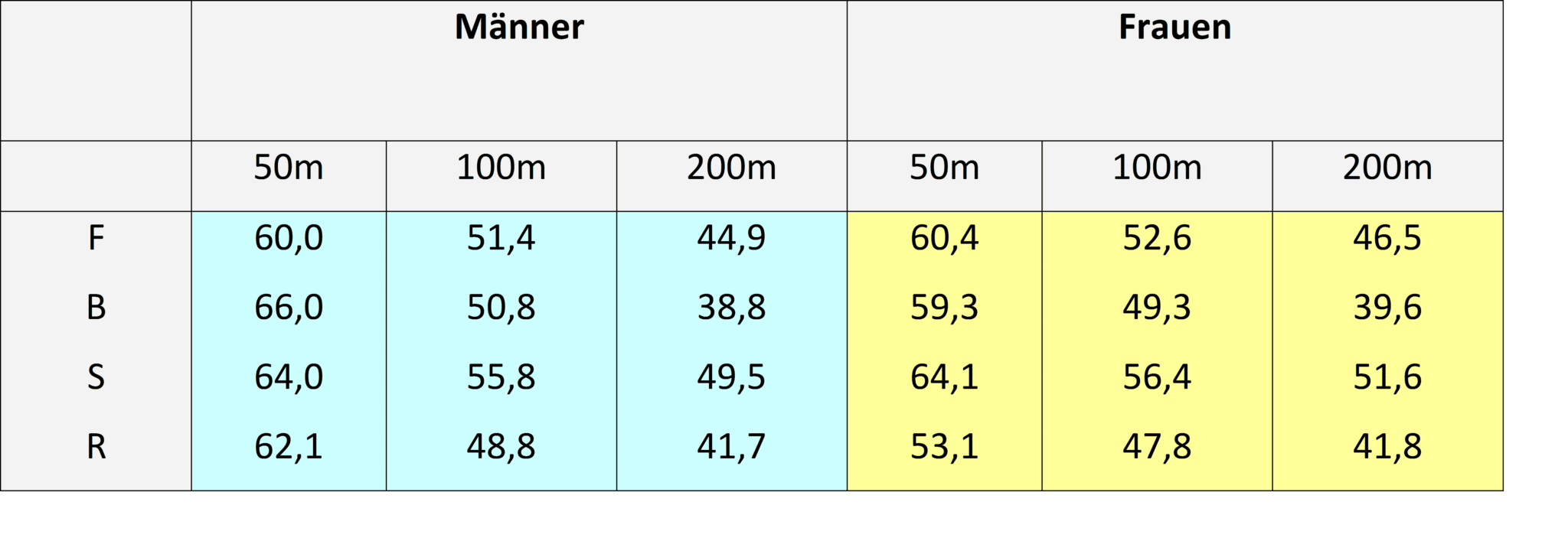 Zugfrequenz | SCHWIMMLEXIKON | Das Lexikon Des Schwimmsports