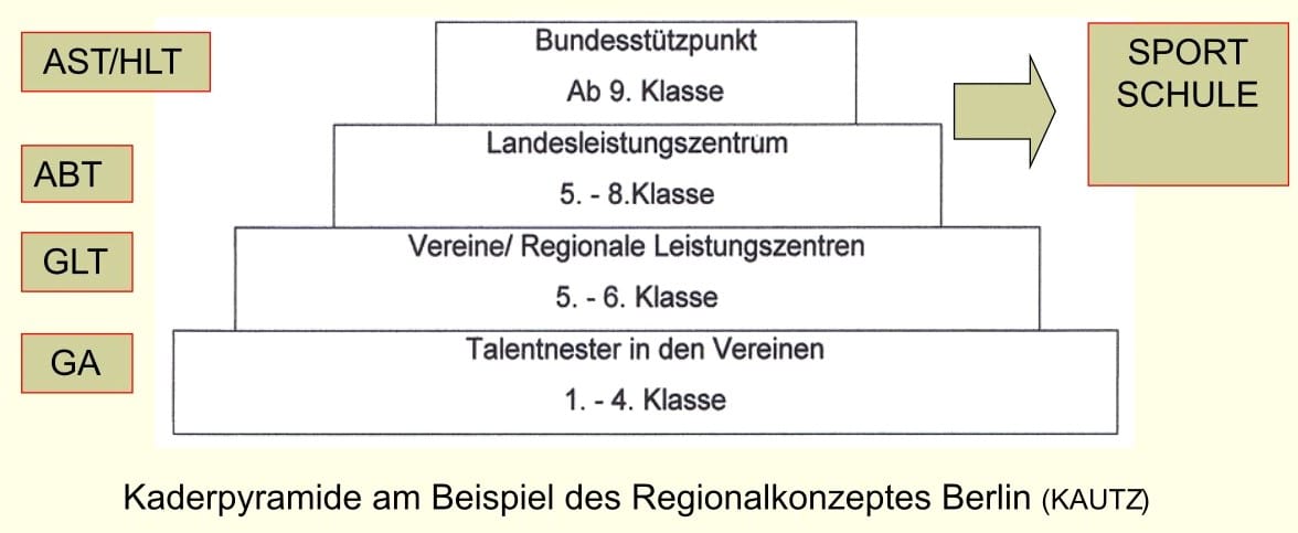 Schwimmlexikon-A.14 Zeitpunkt Sportschule