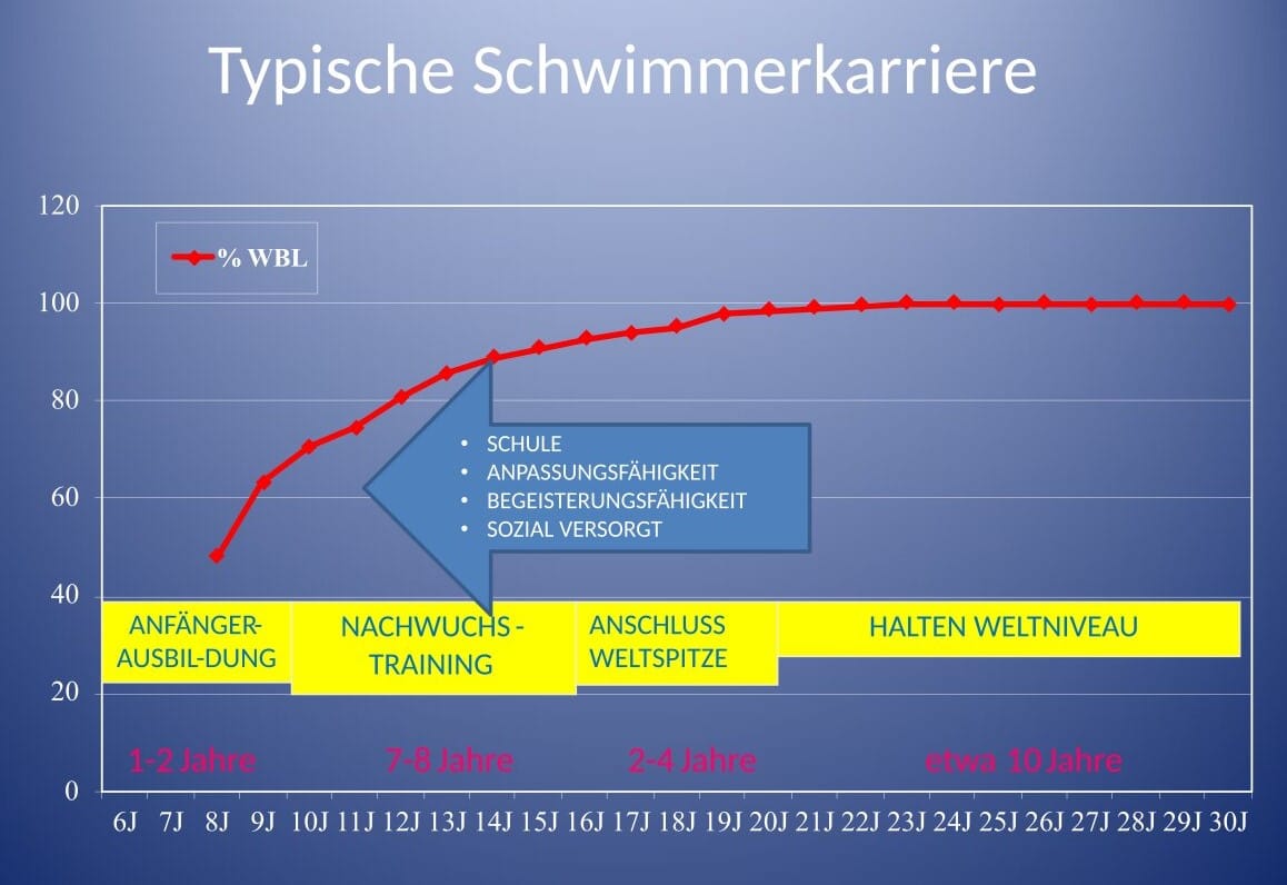 Unser Sohn schwimmt seit Monaten die gleichen Zeiten. Wir glauben, dass er seine Leistungsgrenze erreicht hat. Was können wir tun? 1 Schwimmlexikon-B.13 Schwimmerkarriere