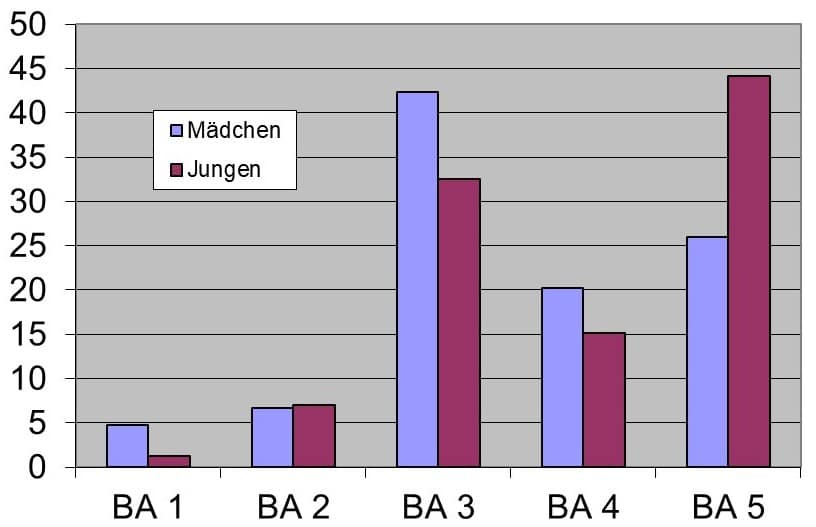 Schwimmlexikon-Biologisches Alter2