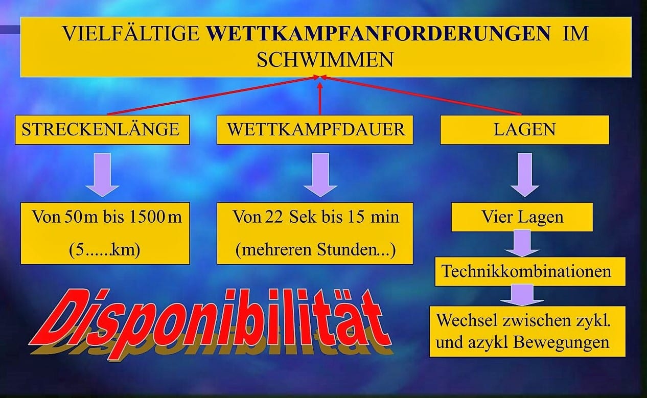 Schwimmlexikon-C.06 Vielseitigkeit