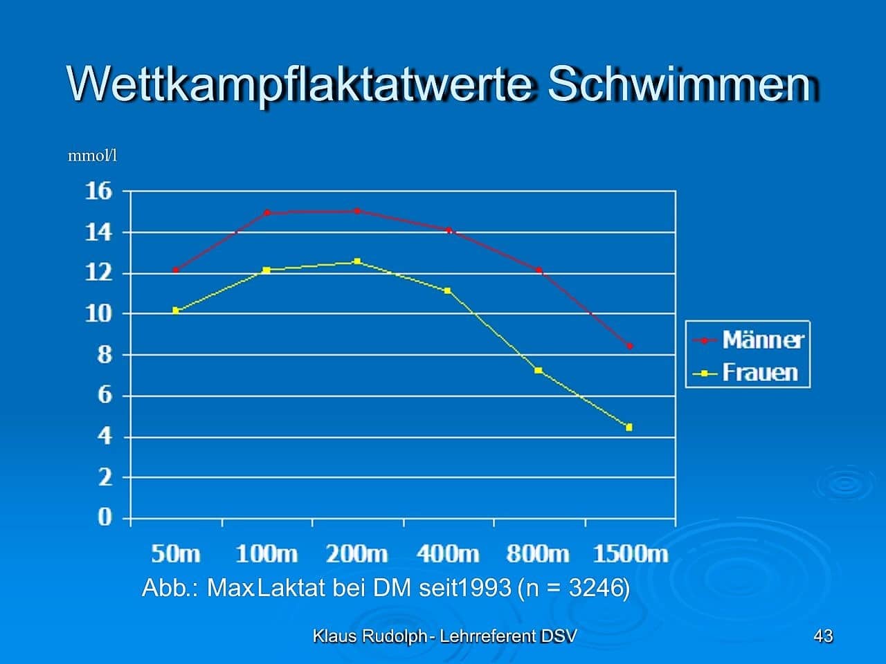 Neuerlich wird im Training unserer Tochter <em>Laktat </em>gemessen. Nun liegt sie uns immer mit irgendwelchen Werten im Ohr, mit denen wir nichts anfangen können. Wie verhält sich das und ist es überhaupt rechtens? 1 Schwimmlexikon-C.11 Laktat 3