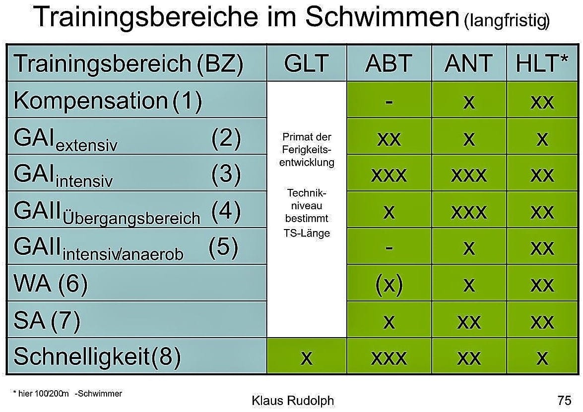 Nach dem Training sitzt unser Sohn noch am Computer und gibt die Trainingsdaten ein. Besonders nervt ihn die Aufschlüsselung nach Belastungszonen. Geht das nicht einfacher? 1 Schwimmlexikon-C.13 Trainingsdokumentation1 1