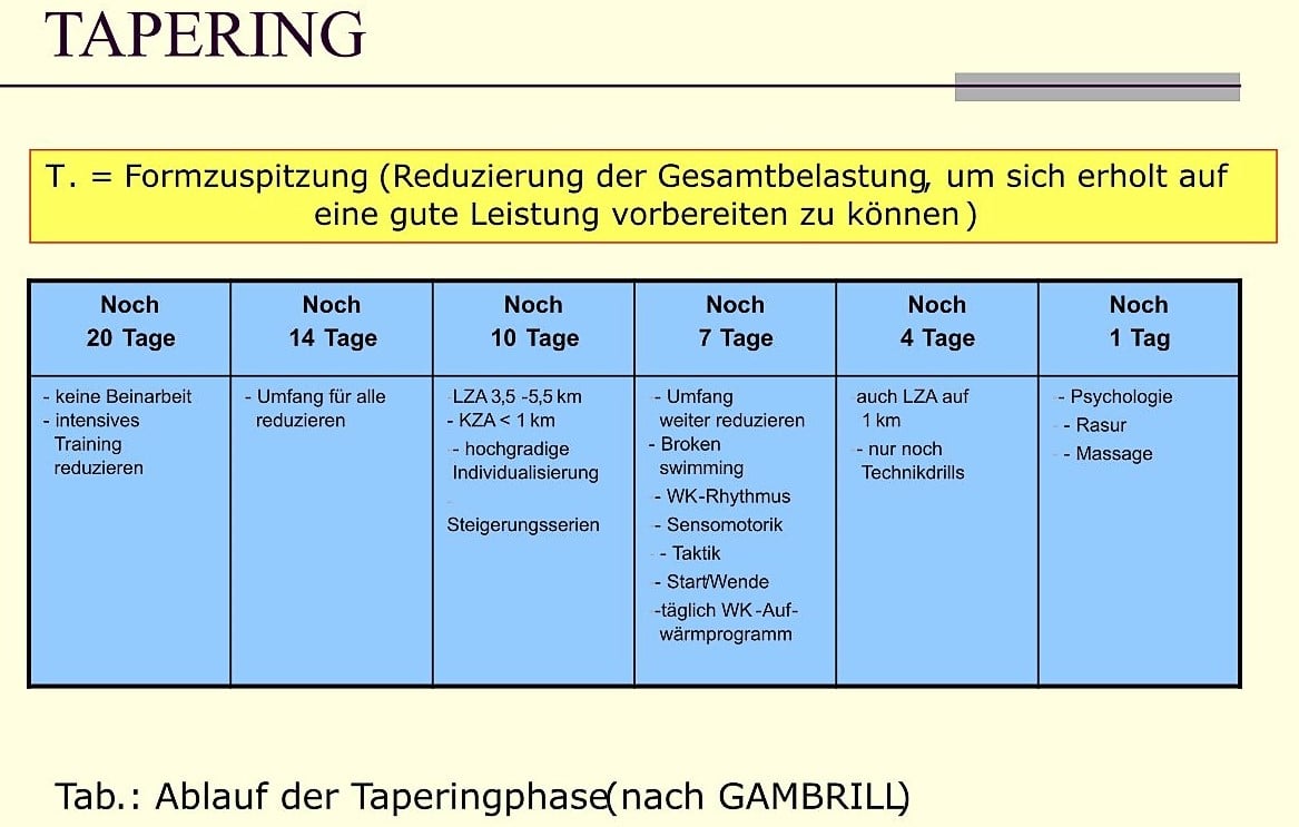Der Trainer unseres Sohnes will vor den Meisterschaften <em>tapern</em>. Was ist das? 1 Schwimmlexikon-C.15 Tapering
