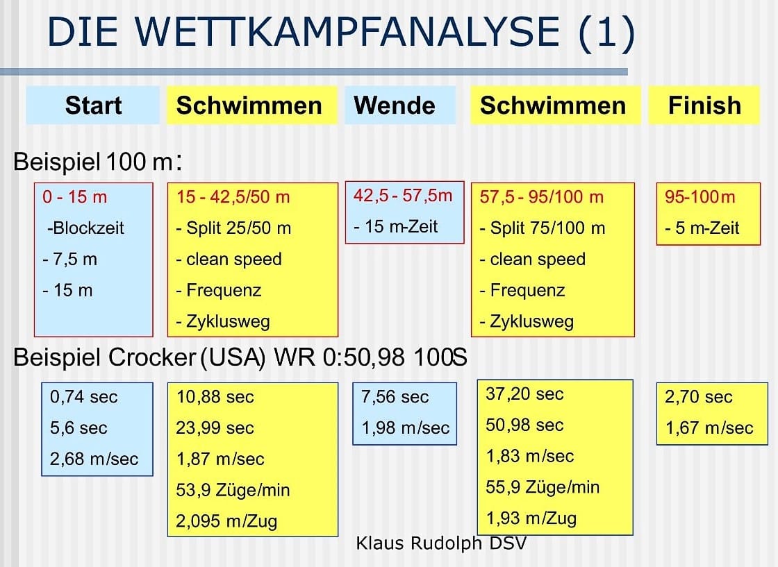 Ich sah kürzlich bei unserem Sohn eine Auswertung seines Wettkampfes mit sehr vielen Zahlen und Grafiken. Ist das nicht „zu viel des Guten“ und wer soll das alles verkraften? 1 Schwimmlexikon-D.05 WK Analyse