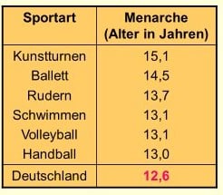 Bei unserer 12jährigen Tochter hat die Monatsblutung (Menstruation) eingesetzt. Ergeben sich Konsequenzen für das Schwimmtraining? 1 Schwimmlexikon-E.10 Menarchenalter