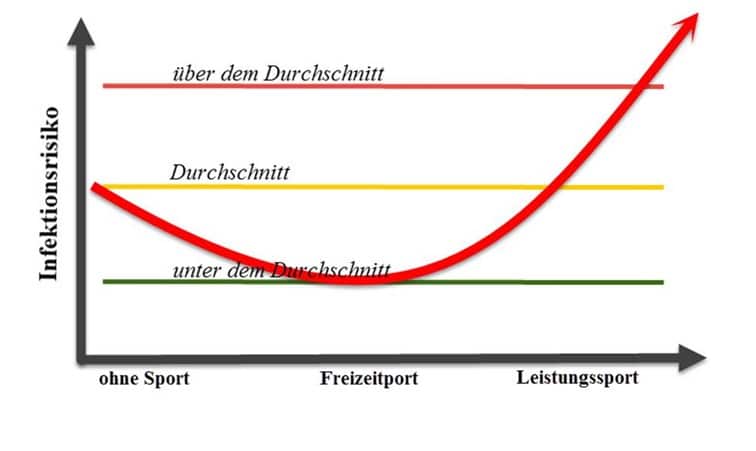 Unsere Tochter ist sehr ehrgeizig und nach Aussage der Trainer auch talentiert. Trotzdem kommt sie nicht so recht voran, da sie immer wieder erkrankt. Warum? 1 Schwimmlexikon-E.11 Immunsystem