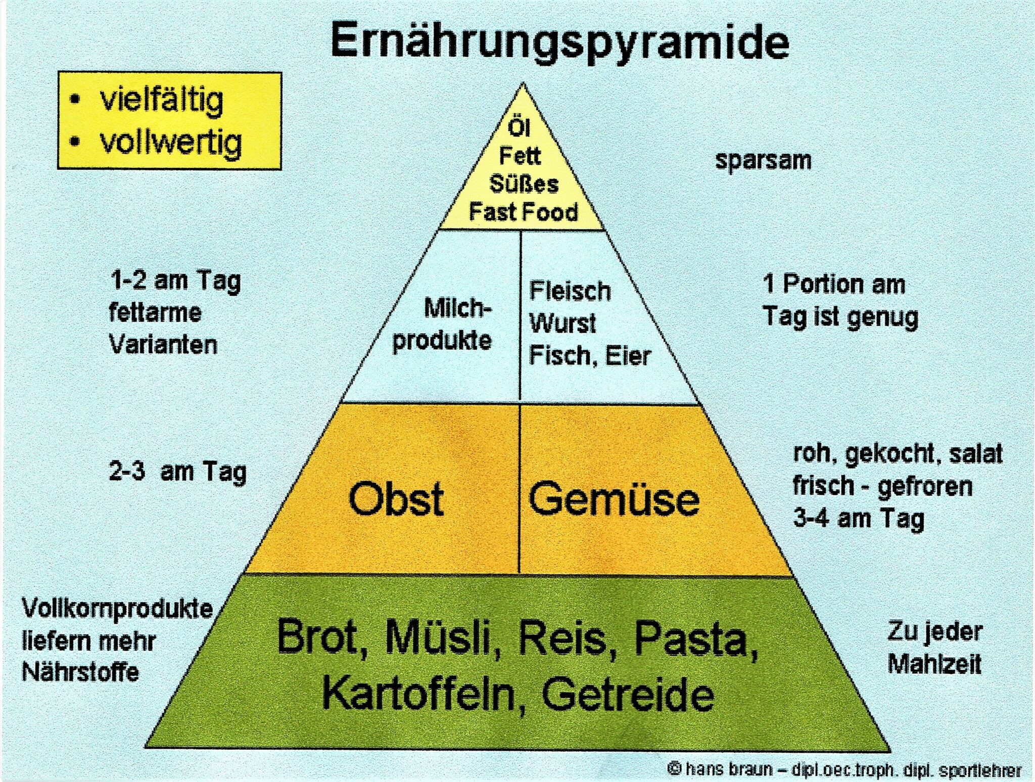 Welche Ernährung sollte ein Leistungsschwimmer zu sich nehmen (6x Training die Woche)? Wie viele Kalorien sind notwendig, um dieses Pensum gut zu schaffen? 1 Schwimmlexikon-E.13 Ernaehrungspyramide scaled