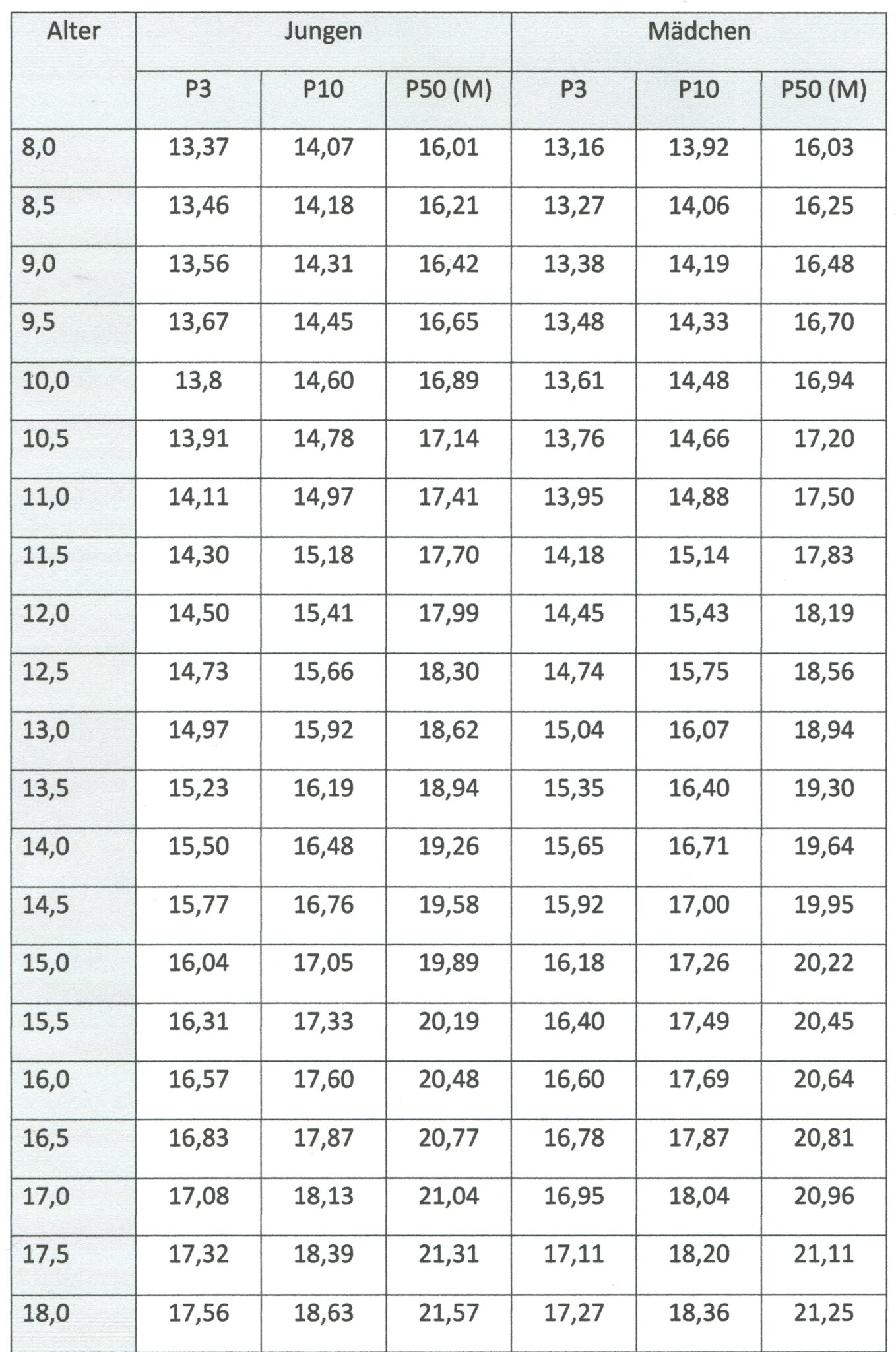 Meine Tochter wurde vom Trainer ermahnt, sie sei zu dick und würde somit eine optimale Leistungsentwicklung verhindern. Wir machen uns Sorgen, da sie kaum noch etwas isst. 1 Schwimmlexikon-E.15 BMI scaled