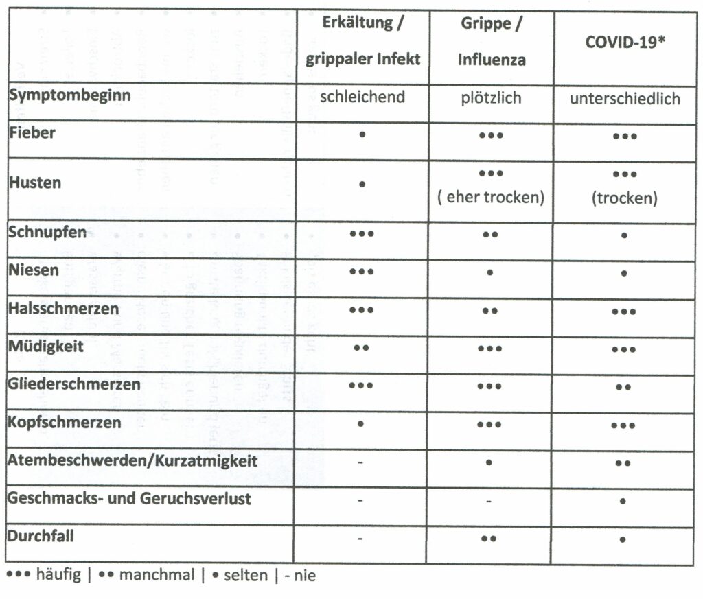 Symptome von Erkältung, Grippe und Coronavirus im Vergleich