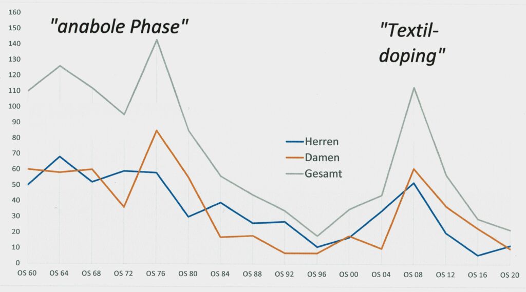 Rekord 1 Schwimmlexikon-Weltrekorde seit 1960